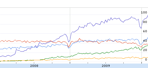 graphique comparatif ecommerce